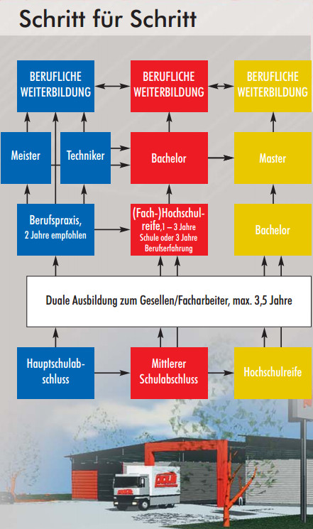 Ausbildungswege